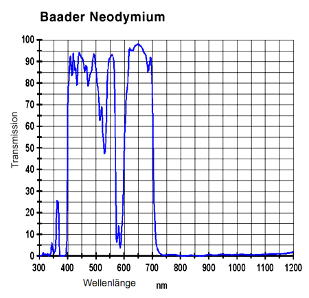 Transmissionskurve Neodymium Filter